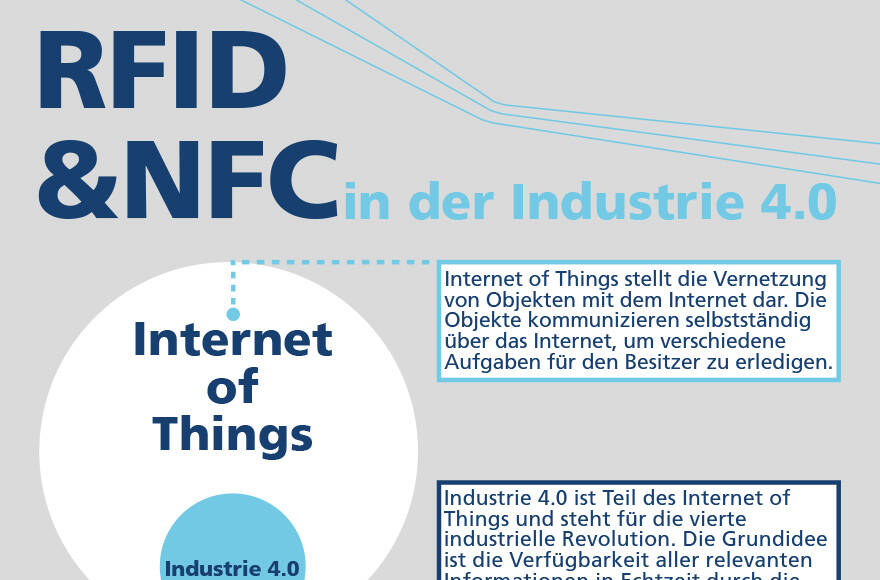 Infografik zu RFID und NFC in Industrie 4.0 | smart-TEC | © smart-TEC GmbH & Co. KG
